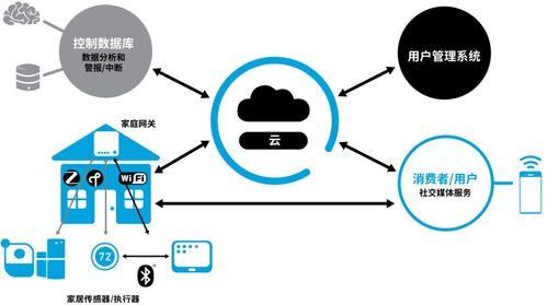 構(gòu)建萬(wàn)物互聯(lián)的智慧世界 物聯(lián)網(wǎng)生態(tài)系統(tǒng)、核心技術(shù)與服務(wù)全景解讀