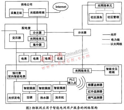 物聯(lián)網(wǎng)技術(shù)在智能電網(wǎng)的應(yīng)用與效能分析