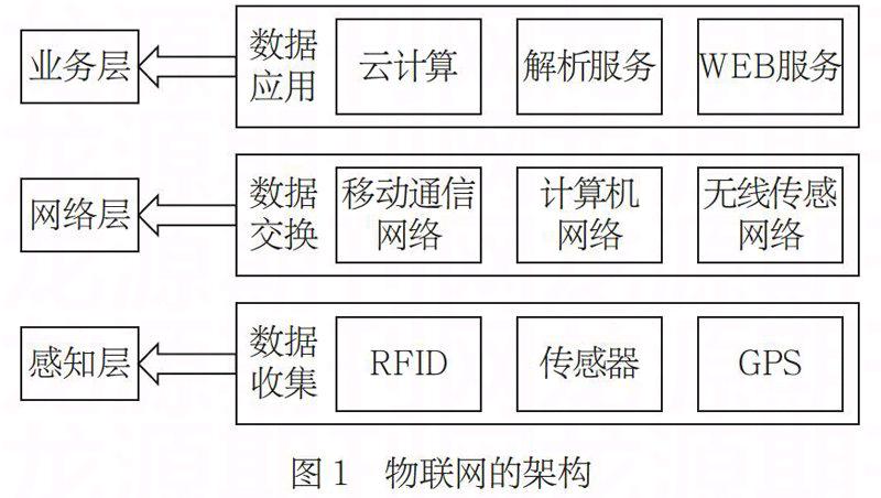 物聯(lián)網(wǎng)技術(shù)服務(wù) 數(shù)據(jù)海洋中的關(guān)鍵技術(shù)與框架解析