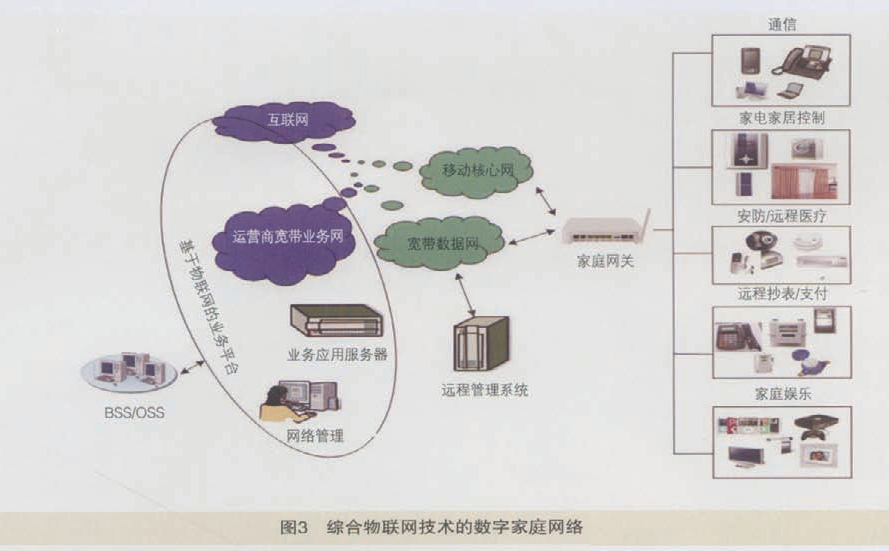 綜合物聯(lián)網(wǎng)技術(shù)的智能數(shù)字家庭網(wǎng)絡(luò)探討
